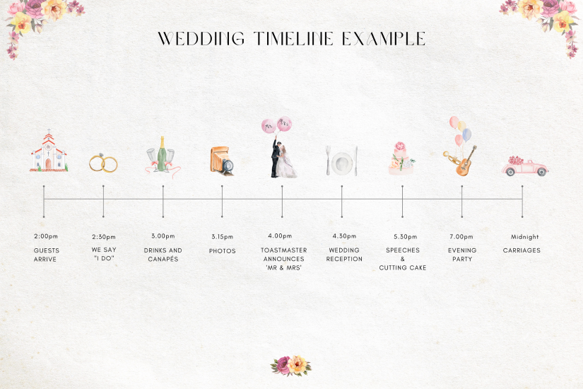 Wedding timeline infographic showing key events from ceremony to reception