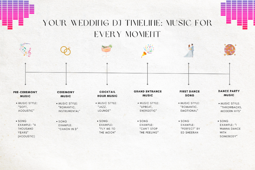 Wedding DJ timeline infographic: music for every moment of your big day, from ceremony to dance party.